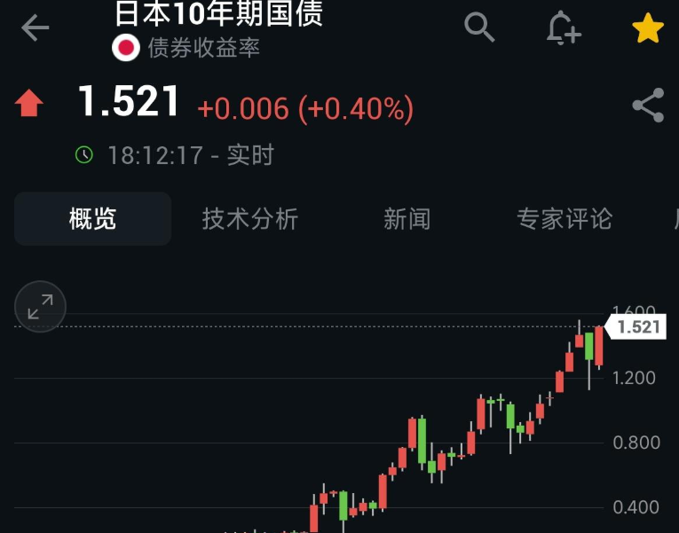 日本两年期国债收益率自2008年以来首次升至1%