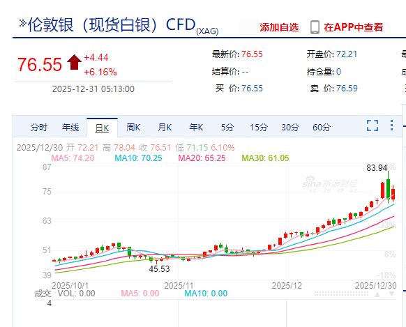 白银大跌之后又大涨,现货白银涨超6%,接下来还