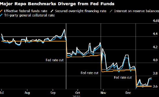 美联储调查显示未来12个月国库券购买规模预计约