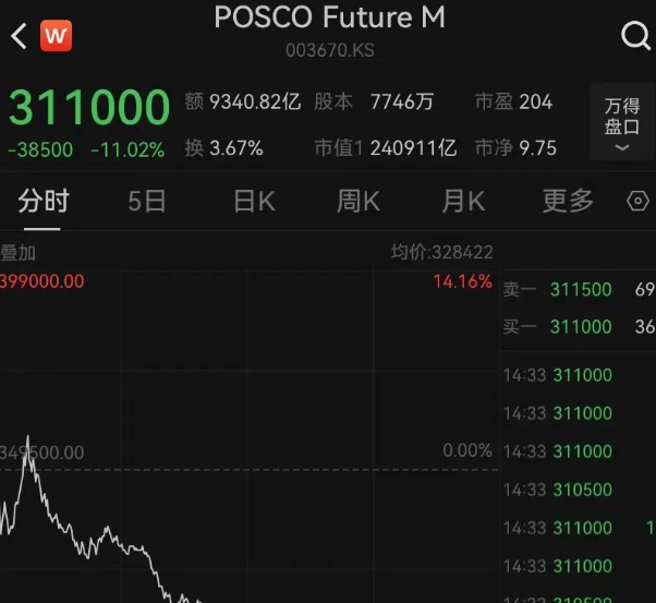 韩国股市上涨 现代汽车股价创新高