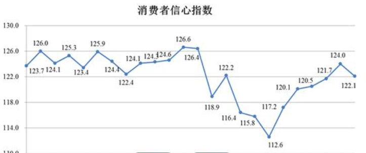 消费者信心创疫情以来“次低”，美国零售惨淡
