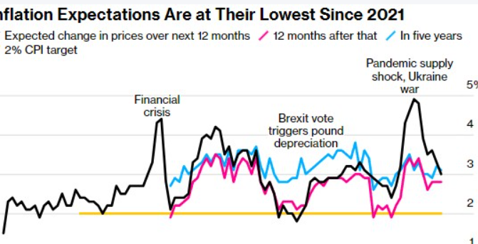 英国9月通胀率意外持稳于3.8%