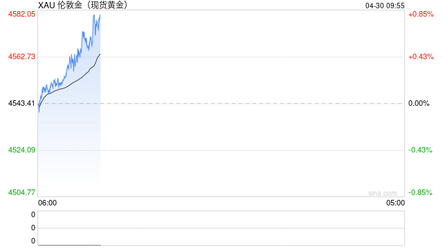 金价油价剧震，道指五连跌！美联储宣布利率不
