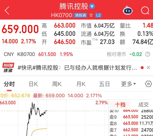 腾讯港股跌至逾两周盘中低位 分析称AI投资力度